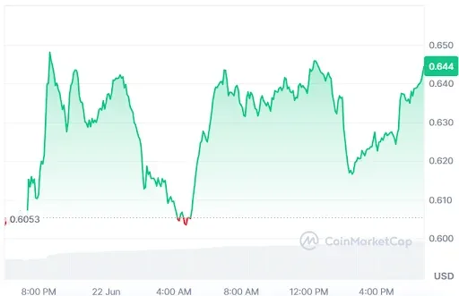 Worldcoin Price Chart