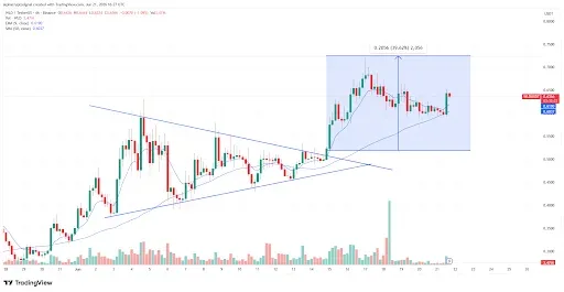 Worldcoin Price Breakout Fuels Hope for $0.72 Rally