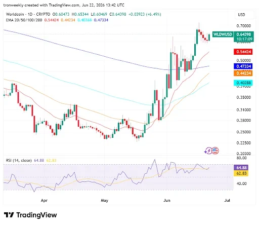 RSI and Bullish EMAs Point to Upward Potential