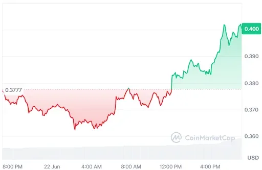Celestia price chart