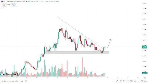 Celestia Price Rally Eyes $0.72 After Key Breakout Signal
