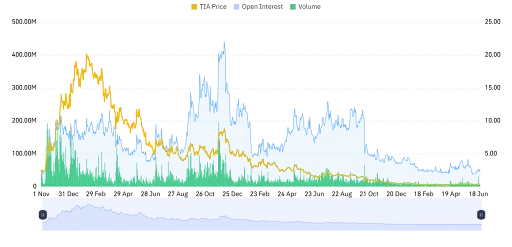 TIA Derivative Data Support Bullish Momentum