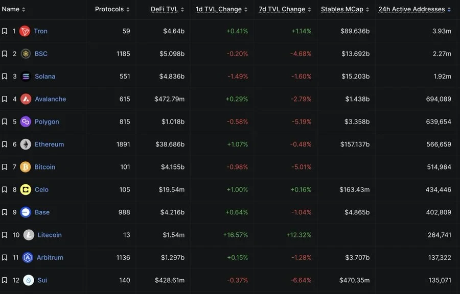Tron leads major Blockchains in daily user activity