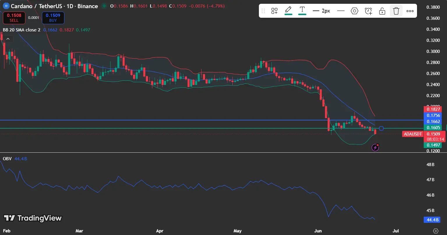 Cardano price near $0.15 as Key Ecosystem Catalysts Emerge