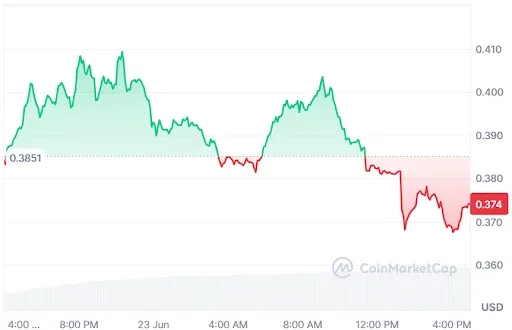 Celestia Price Chart