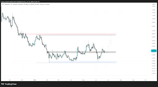 Celestia Price Signals Reversal, Eyes $0.60 Target