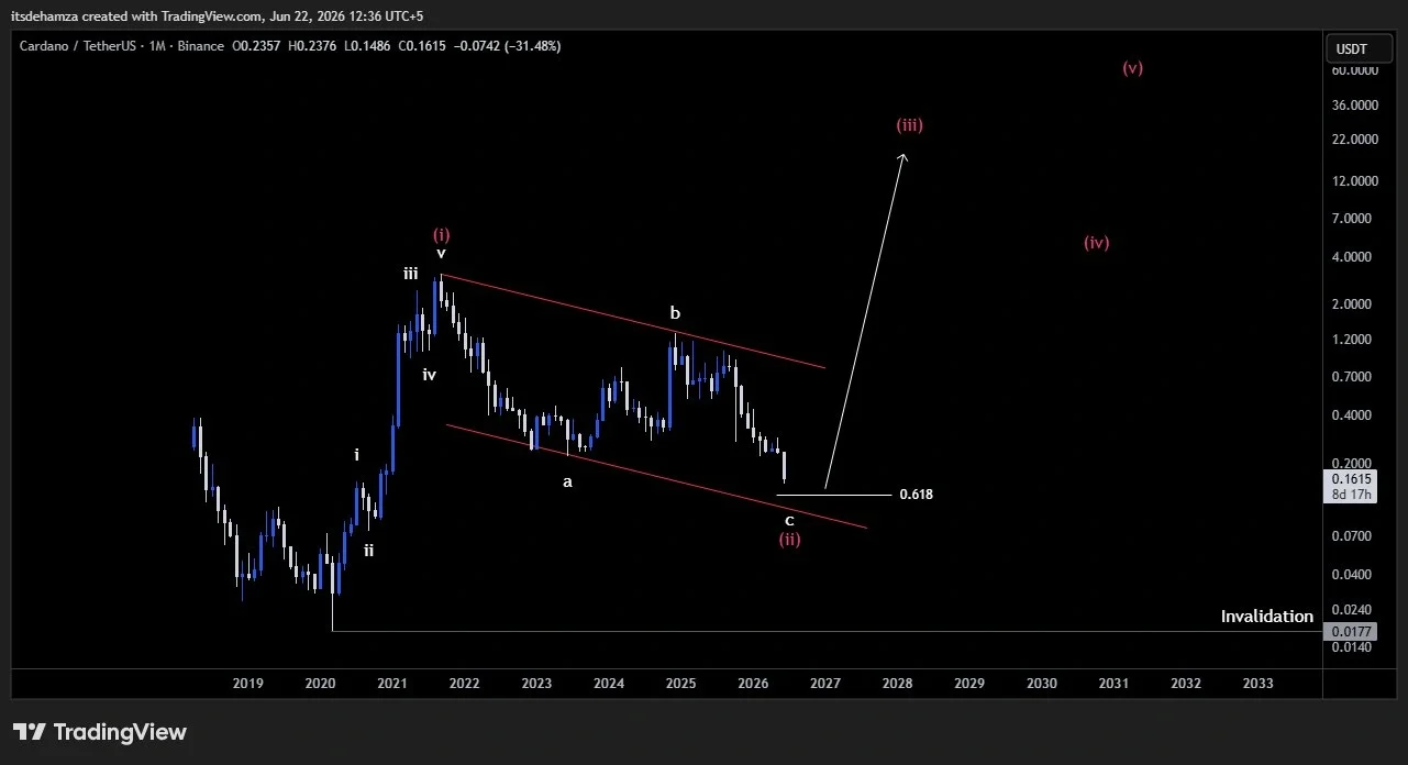 Cardano price prediction