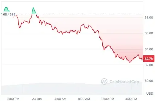 HYPE Price chart
