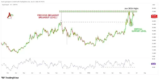 HYPE Price Eyes New ATH After Key Support Test
