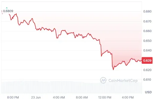 APTOS Price Chart