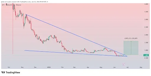 Aptos Price Breakout Could Trigger 120% Rally