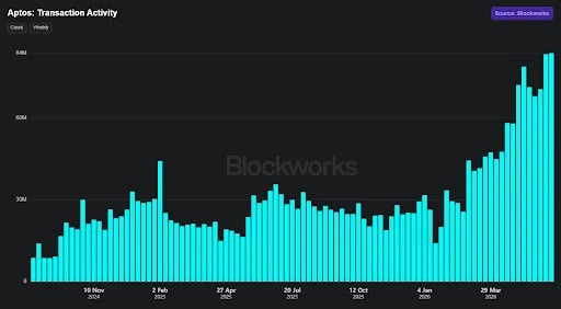 Aptos On-Chain Activity Surges, Setting New 2026 High