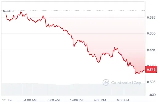 Worldcoin price chart