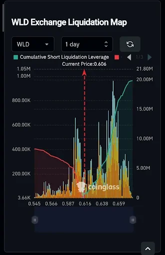 Worldcoin Price Targets $0.66 Amid Short Pressure