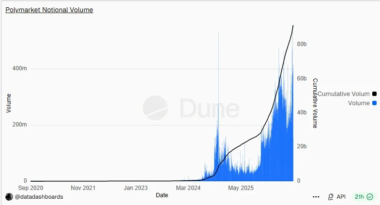 Polymarket Notional Volume