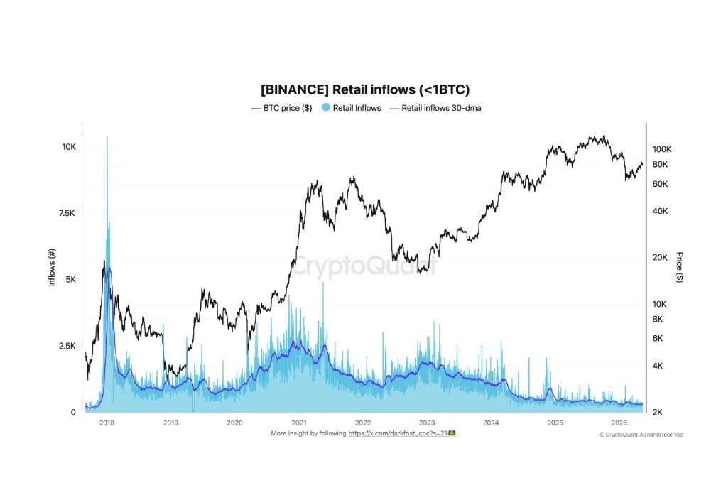 Retail activity hits historic Lows as BTC Inflows collapse