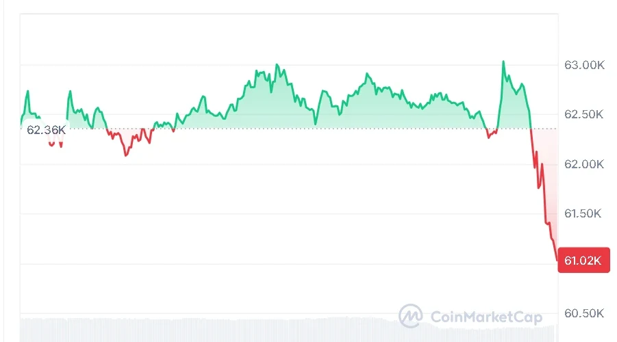 BTC price chart