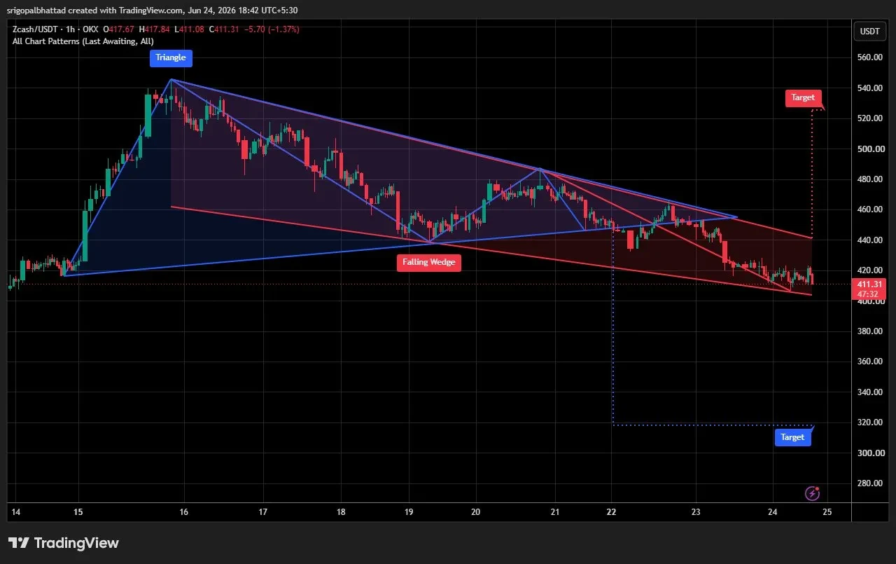 ZEC price prediction chart