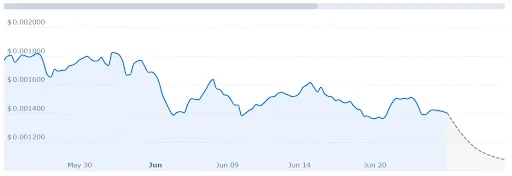 PUMP Price is Expected to Fall 23% in Next 5 Days