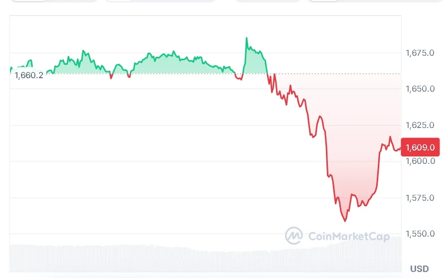 ETH price chart