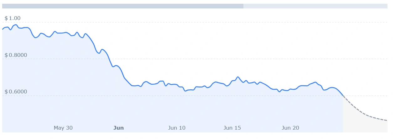 Aptos price prediction