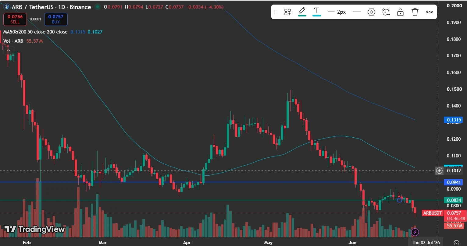 Arbitrum Network Price Action Shows a More Cautious Market View