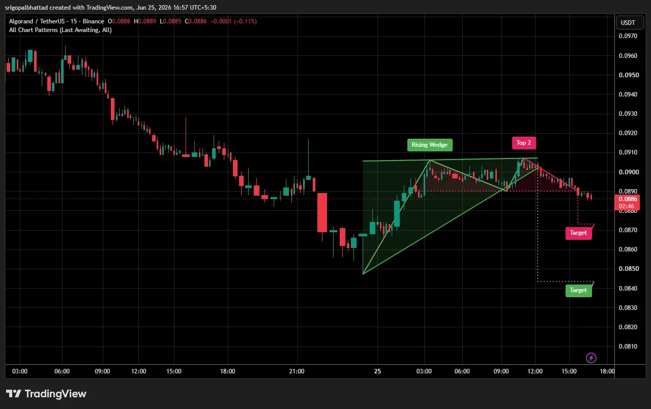 ALGO price prediction chart
