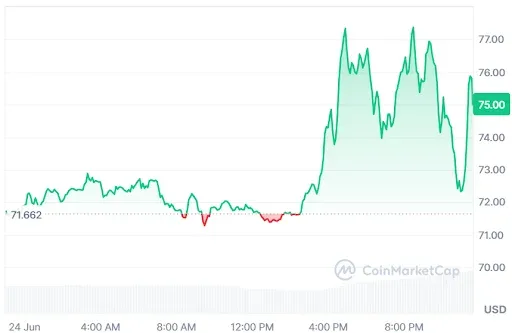 AAVE Price Chart
