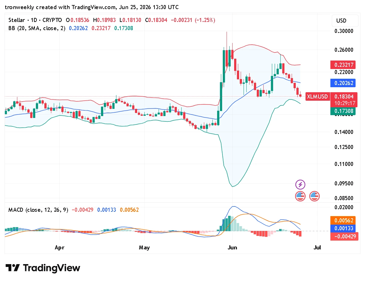 XLM technical indicator chart