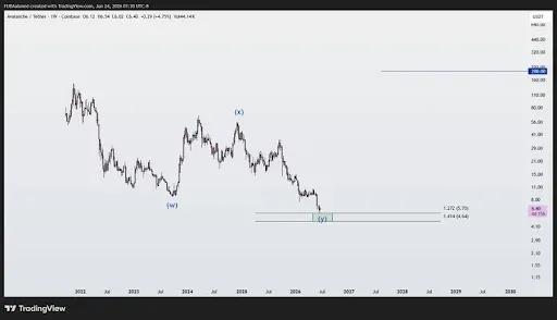 AVAX Price Approaches Major Support Zone