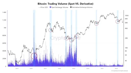 Bitcoin Volume Continues to Reveal Market Intent