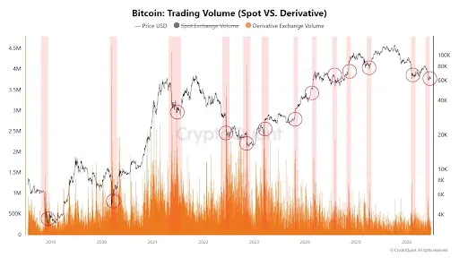 Bitcoin Volume Continues to Reveal Market Intent