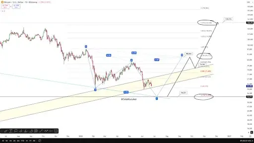 Long-Term Targets Extend to $81K, $90K, and Beyond