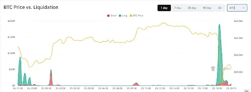 BTC Price vs liquidation