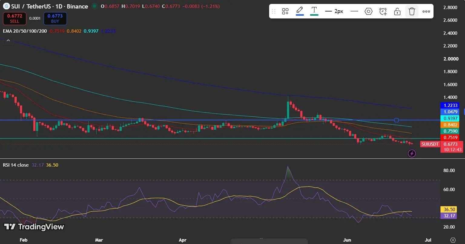 SUI Price Under Pressure Despite Partnership Development