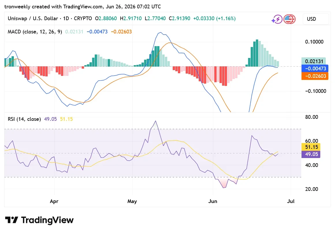 UNI TradingView Chart
