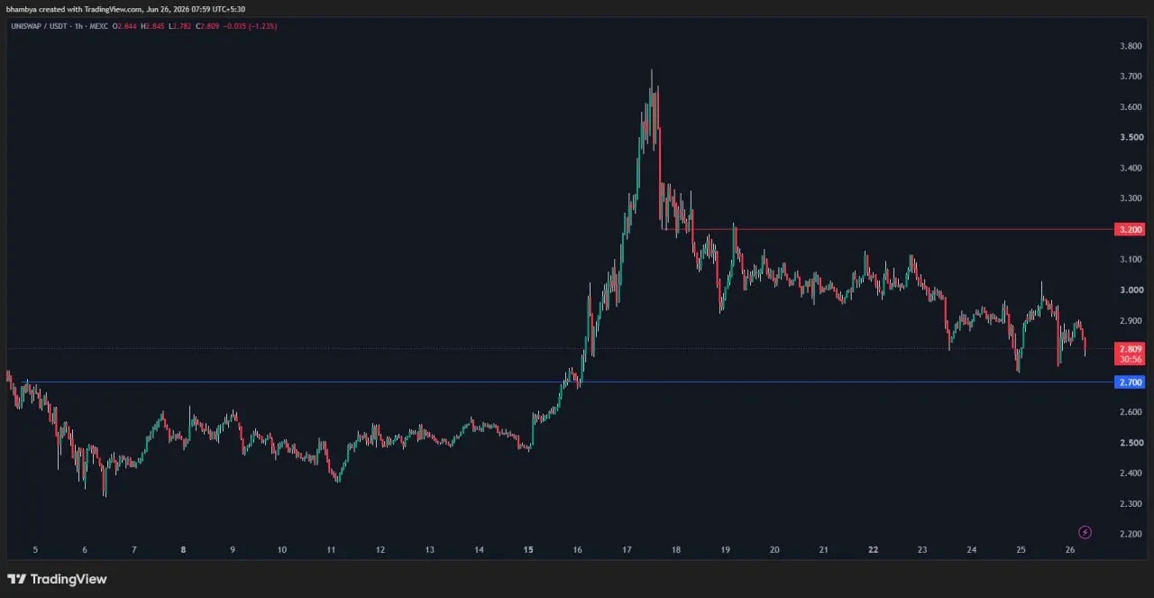 UNI price prediction chart