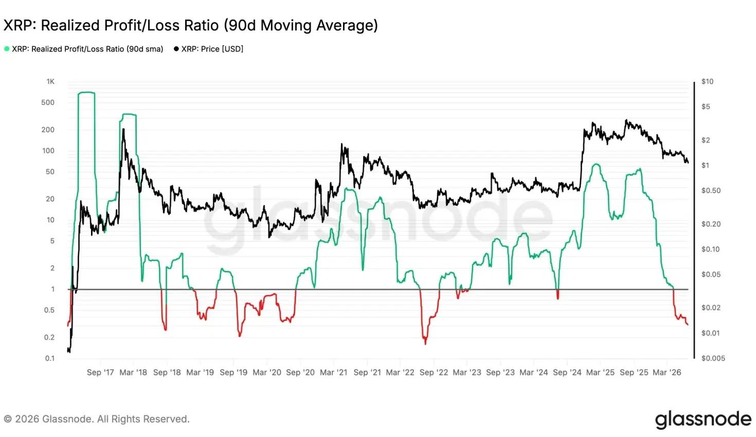 XRP's Realized Profit to Loss Ratio
