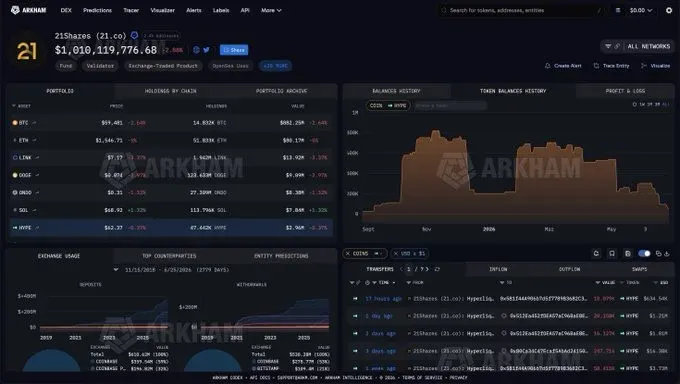 21shares sells 3% of HYPE ETF holdings in single transaction