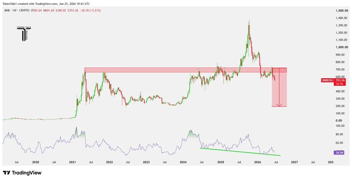 BNB price chart