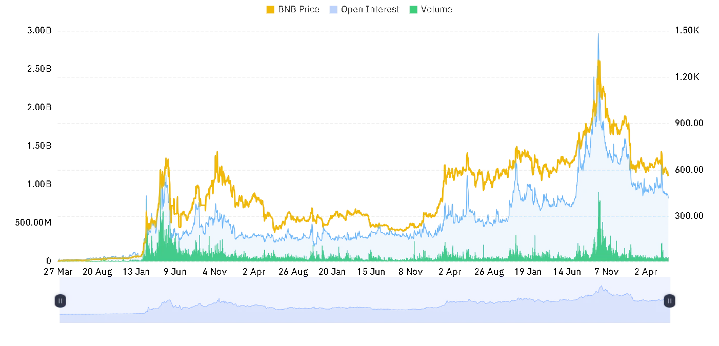 BNB open interest and volume chart
