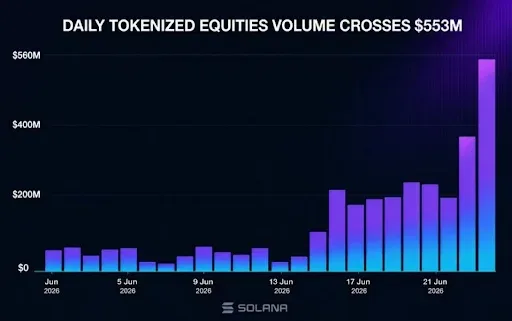 Solana Tokenized Stock Volume Hits Record $553M