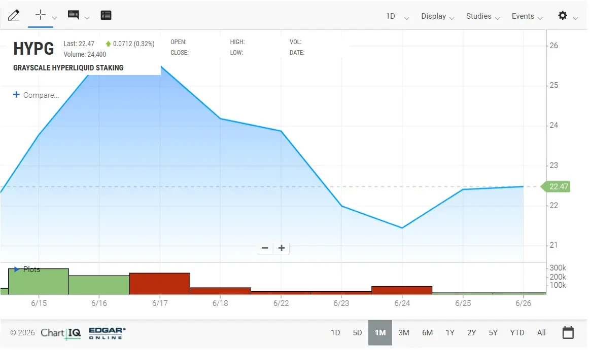 HYPG ETF Nasdaq chart showing price performance after launch.