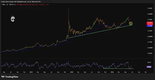 TRON Price Eyes $0.45 as Strong Technical Support Holds