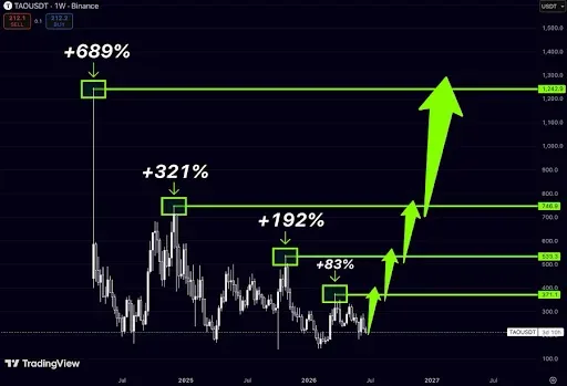 TAO Price Analysis
