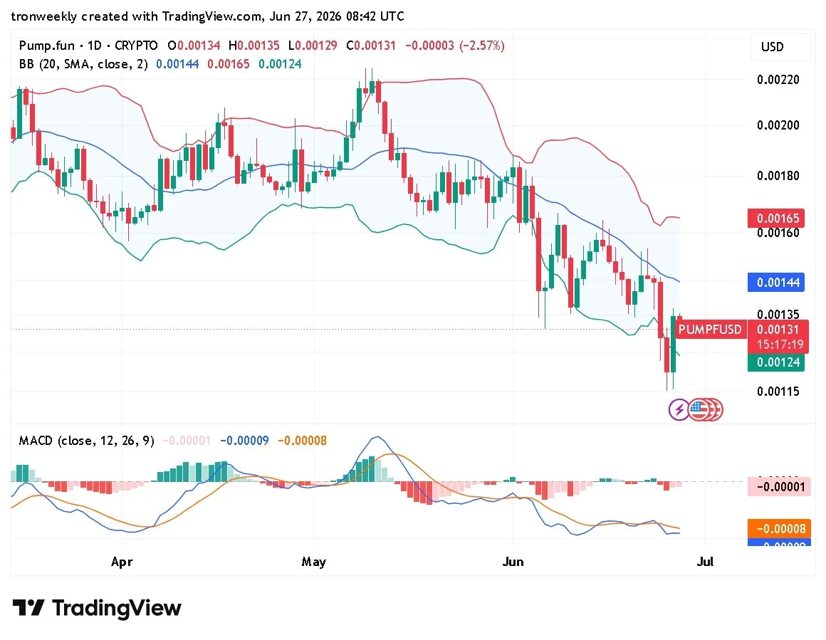 PUMP technical analysis chart