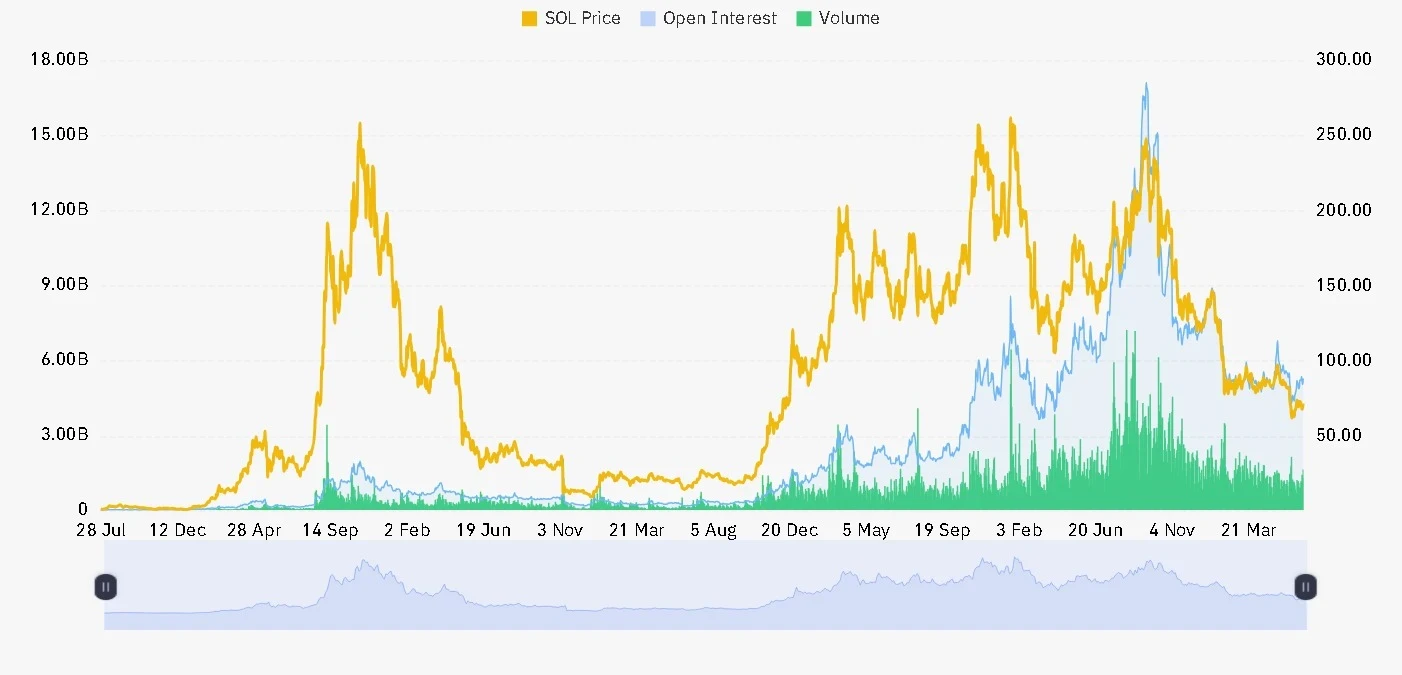 SOL Open interest and volume chart