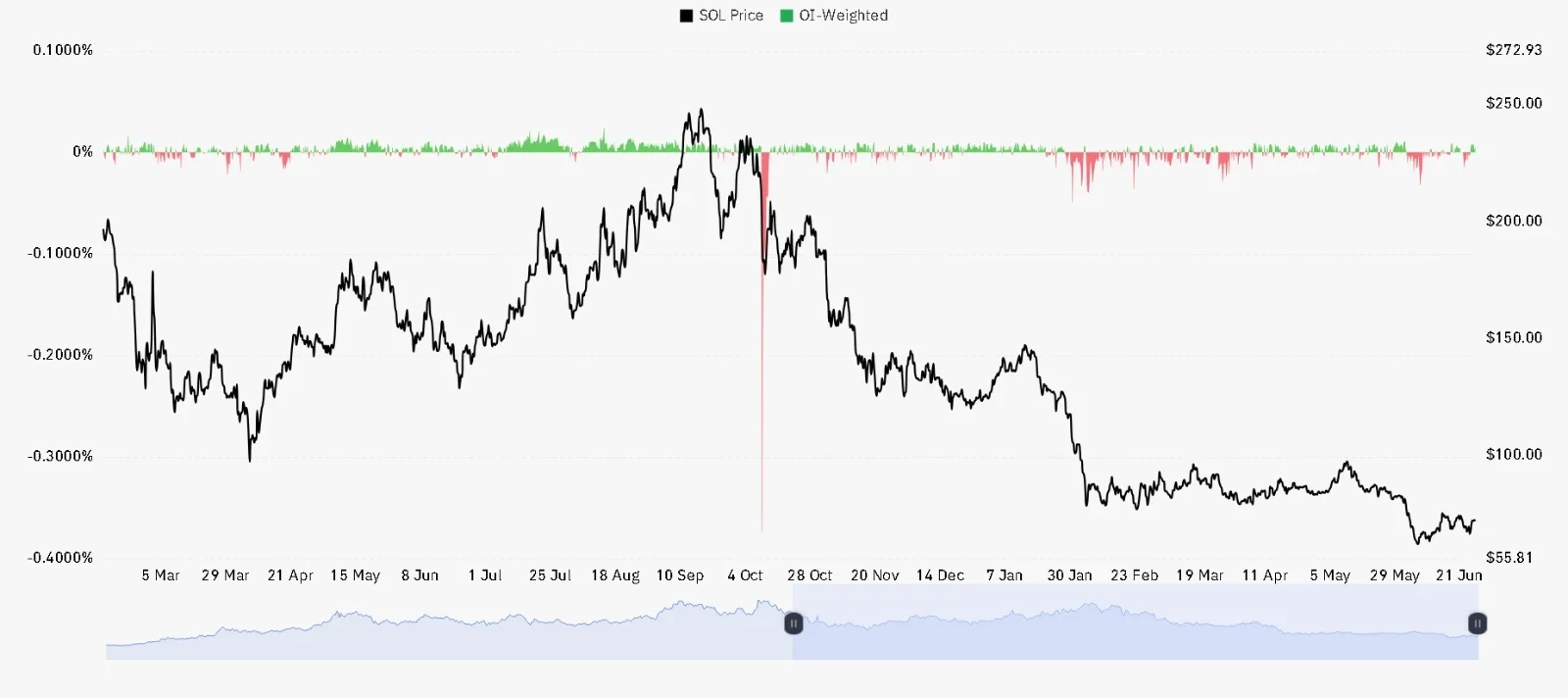 SOL OI Weighted chart