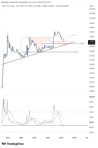 XRP Tests Key Long-Term Support as $5โ$8 Target Remains in Focus