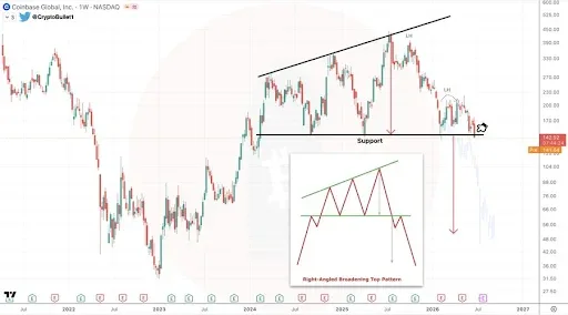 COIN Tests Critical Support as Bearish Pattern Deepens